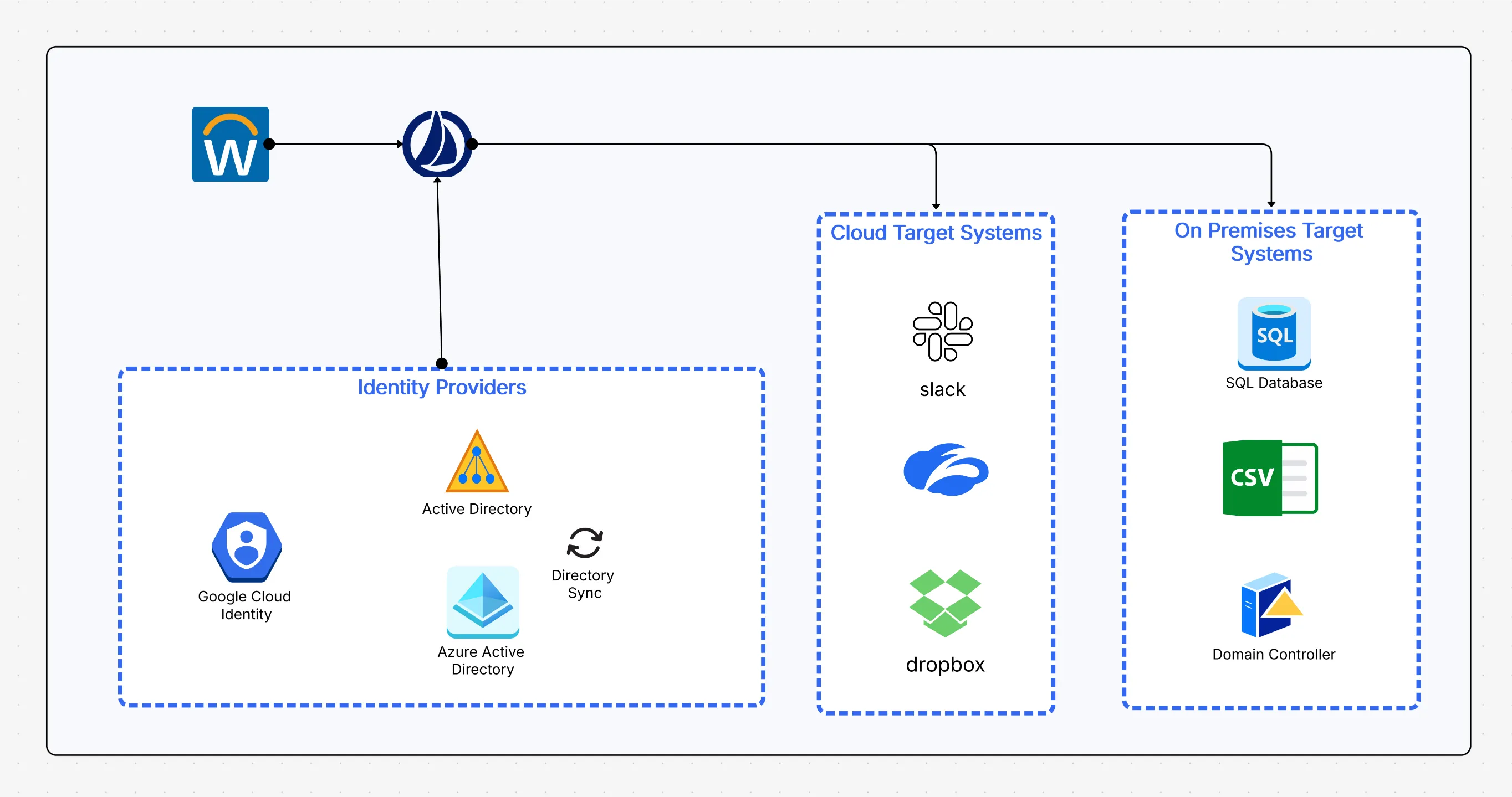 IAM Architecture Diagram Template